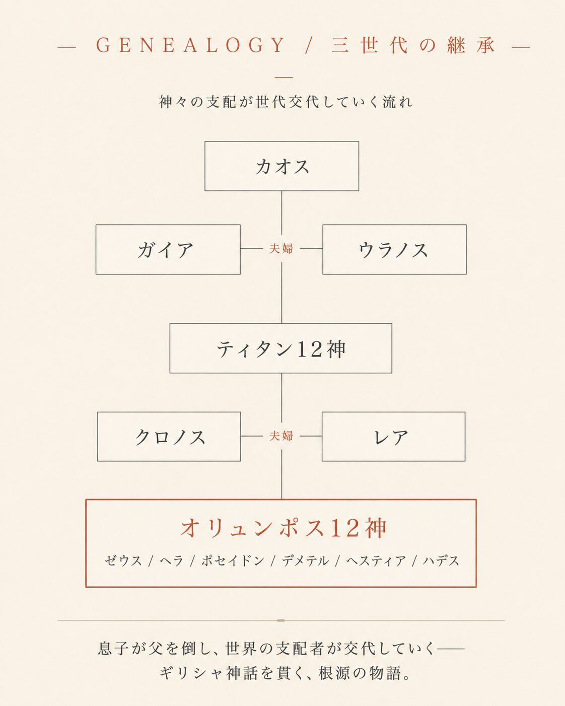 三世代の継承（カオス→ガイア・ウラノス→ティタン→オリンポス12神の系譜）